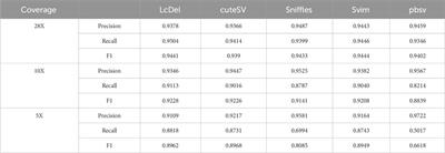 LcDel: deletion variation detection based on clustering and long reads